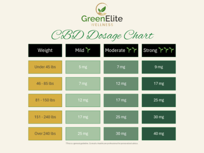 GreenElite Wellness CBD dosage chart with recommended doses based on weight and desired effect.